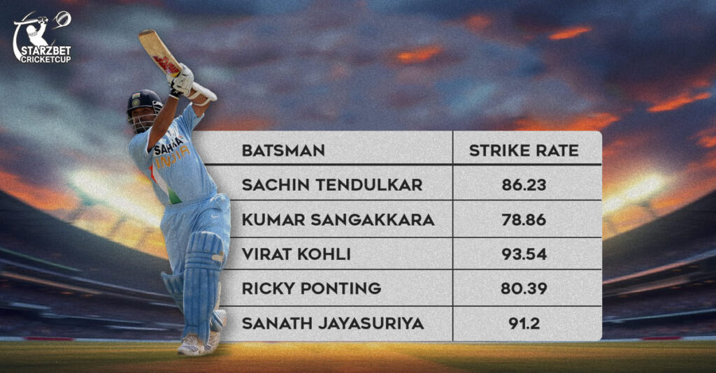 Image displaying the price of the batsman, highlighting their record for most runs in ODI cricket.